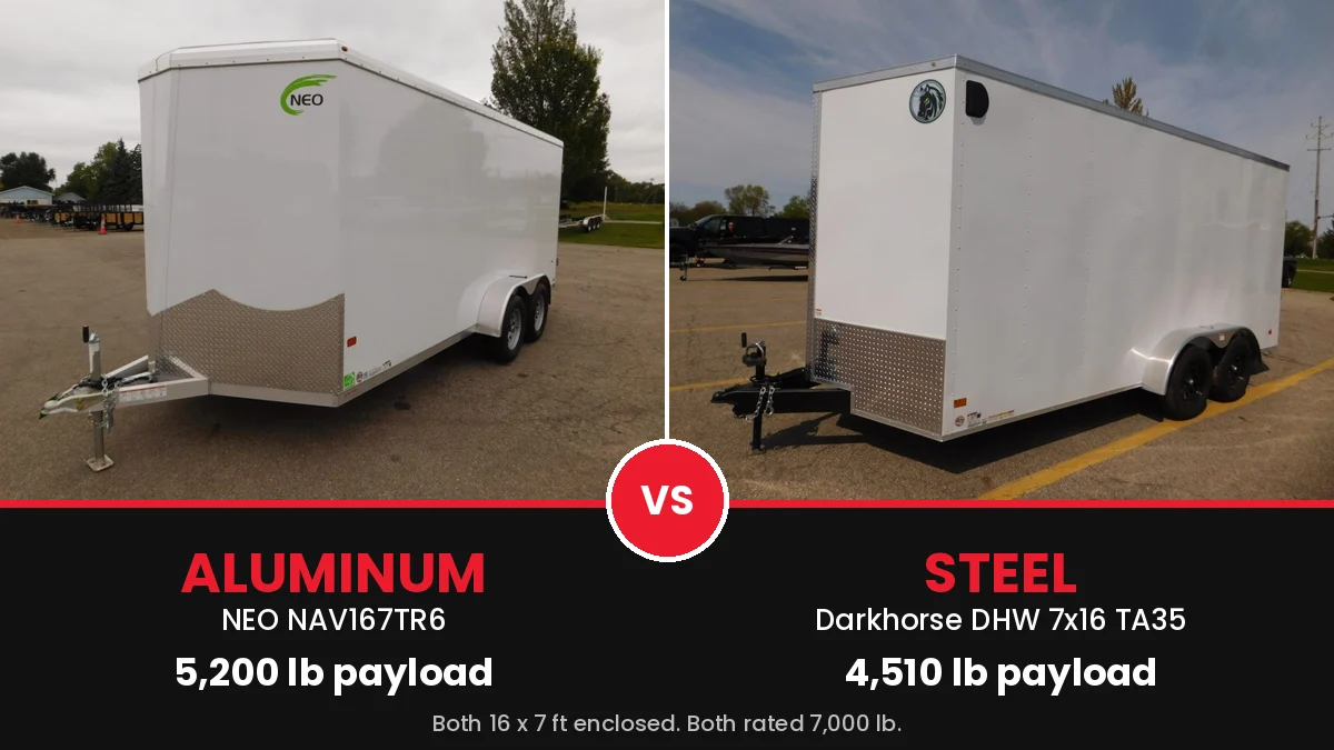 Aluminum vs steel enclosed trailer: NEO vs Darkhorse Side-by-side comparison of an aluminum NEO NAV167TR6 enclosed trailer with 5,200 lb payload and a steel Darkhorse DHW 7x16 enclosed trailer with 4,510 lb payload at Holland Trailer